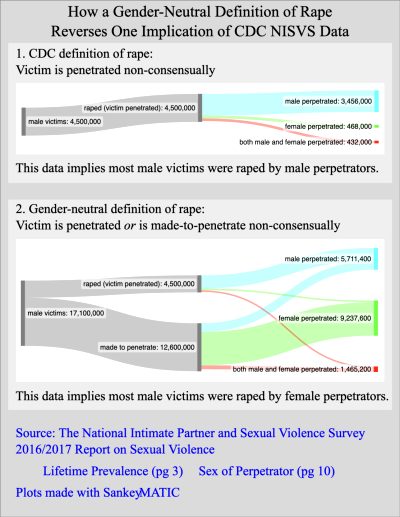 CDC NISVS Data Visualized Using The CDC’s Definition Of Rape Vs A Gender-neutral Definition Of Rape.