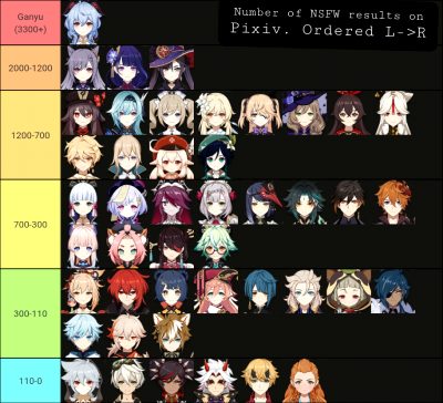 Tier List For All 2.3 Chars Based On Pixiv NSFW Results